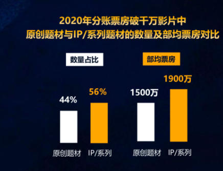 2020年上半年网络电影观察 25部影片票房过千万 原创和故事性越来越重要